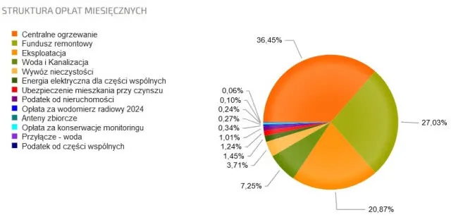 R&oacute;żnica między czynszem najmu a czynszem administracyjnym diagram