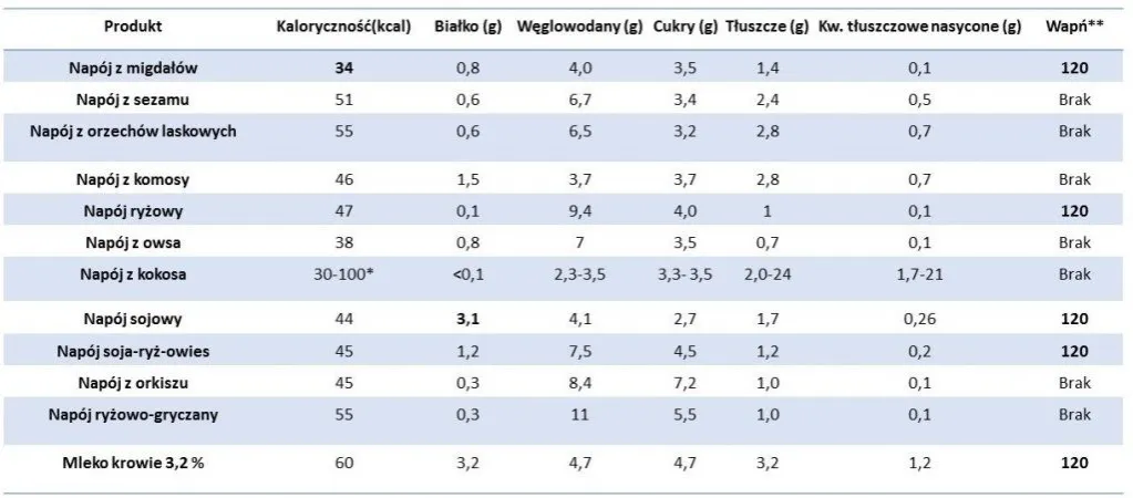 ranking mleka roślinnego dla cukrzyków tabela porównanie