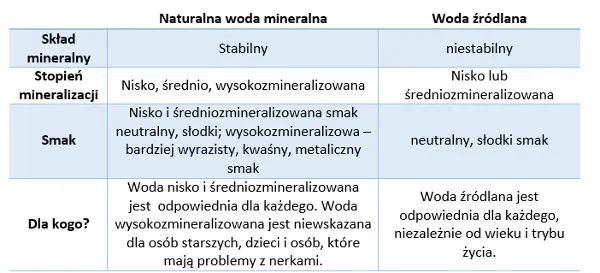 różnice woda źródlana a mineralna infografika