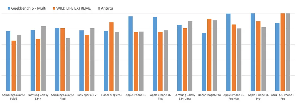 Smartphone Prozessor Vergleichstabelle