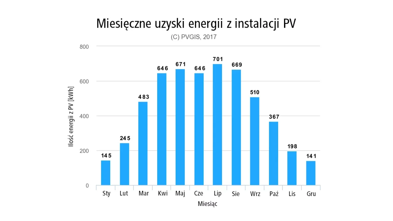 Produkcja energii fotowoltaicznej w Polsce wykres roczny