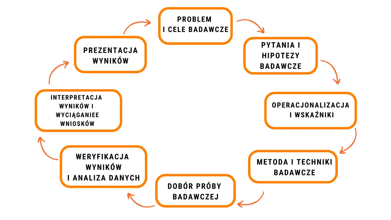 Schemat kluczowych element&oacute;w projektu edukacyjnego