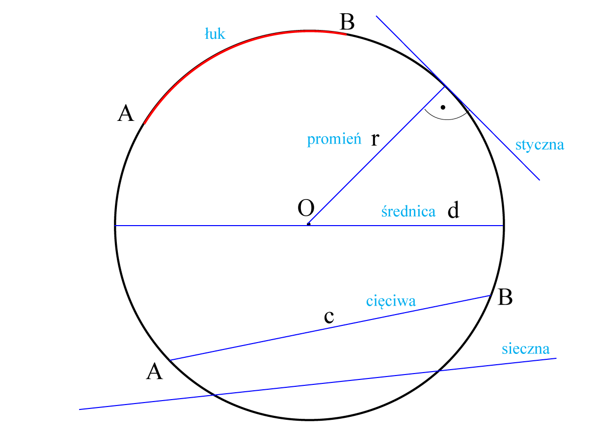 okrąg promień średnica