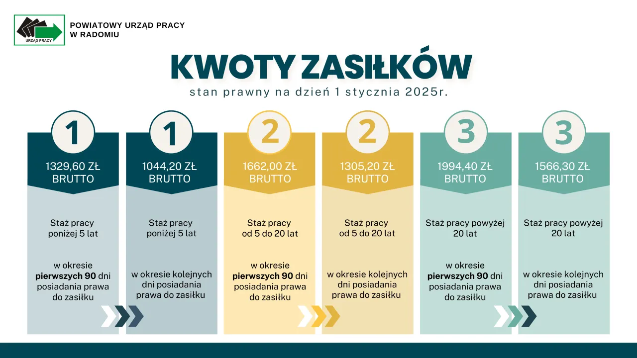 Wysokość zasiłku dla bezrobotnych 2025