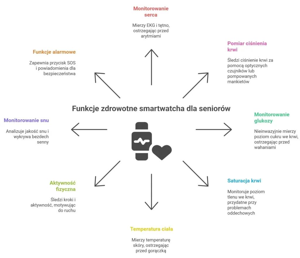 Smartwatch dla seniora funkcje bezpieczeństwa