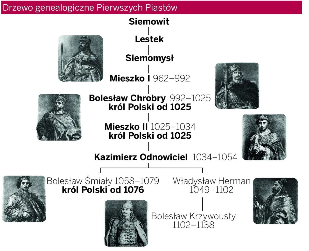 Zdjęcie Chronologiczna historia dynastii Piastów: kluczowi władcy i wydarzenia