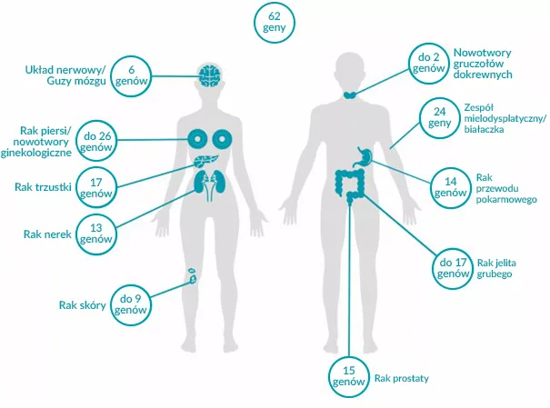 badania genetyczne predyspozycje nowotworowe
