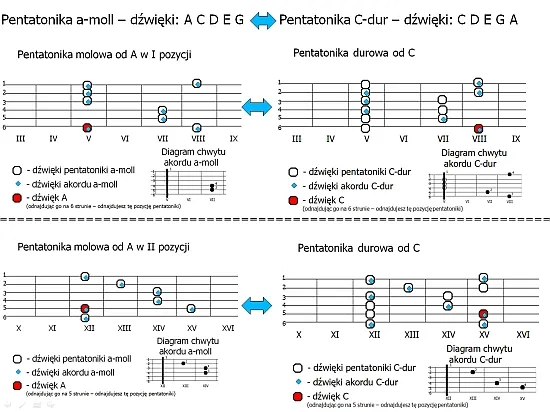 skale gitarowe pentatonika gryf
