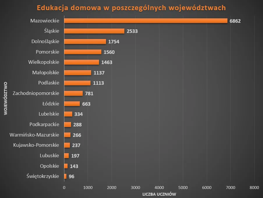 Statystyki edukacja domowa Polska