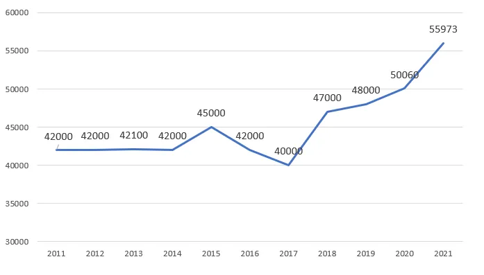 Wykres zarobków w radzie nadzorczej spółdzielni