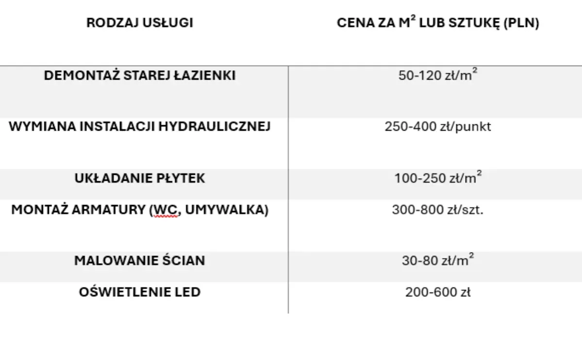 Cennik prac remontowych łazienki tabela