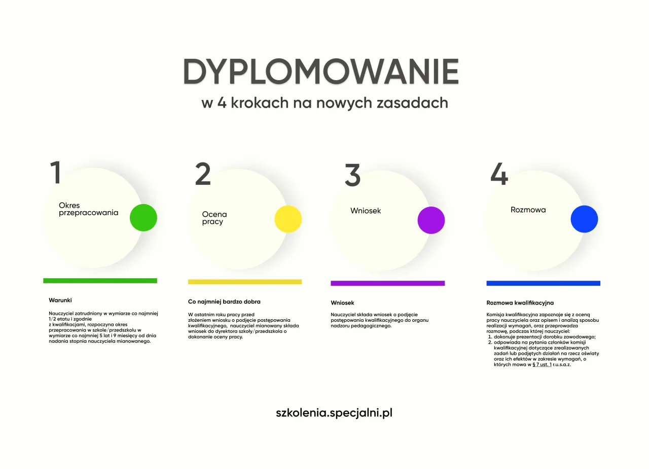 nauczyciel mianowany awans dyplomowany ścieżka