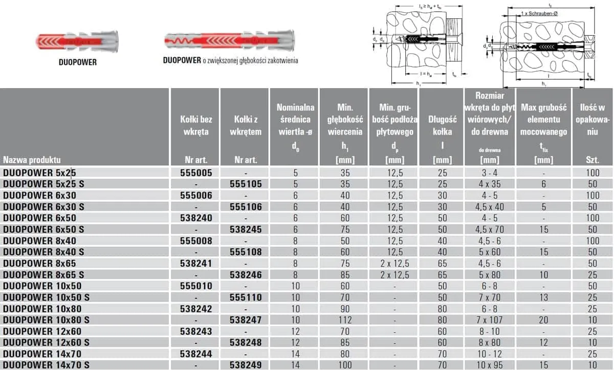tabela nośności kołk&oacute;w do pustak&oacute;w