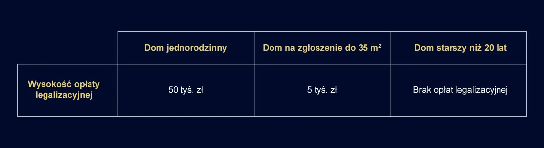 Tabela kosztów legalizacji samowoli budowlanej poddasza