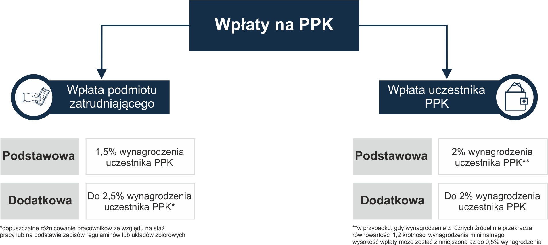Schemat wyjaśnia, fundusz PPK co to jest: wpłaty pracodawcy (podstawowa 1,5%, dodatkowa do 2,5%) i pracownika (podstawowa 2%, dodatkowa do 2%).
