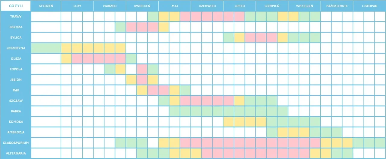 Kalendarz pylenia drzew i traw Szczecin