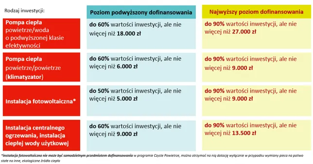 Zdjęcie Czyste powietrze kwoty dofinansowania: ile można otrzymać na inwestycje?