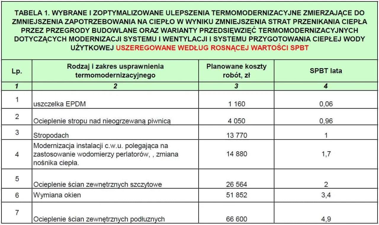 Audyt energetyczny budynku sp&oacute;łdzielni mieszkalnej