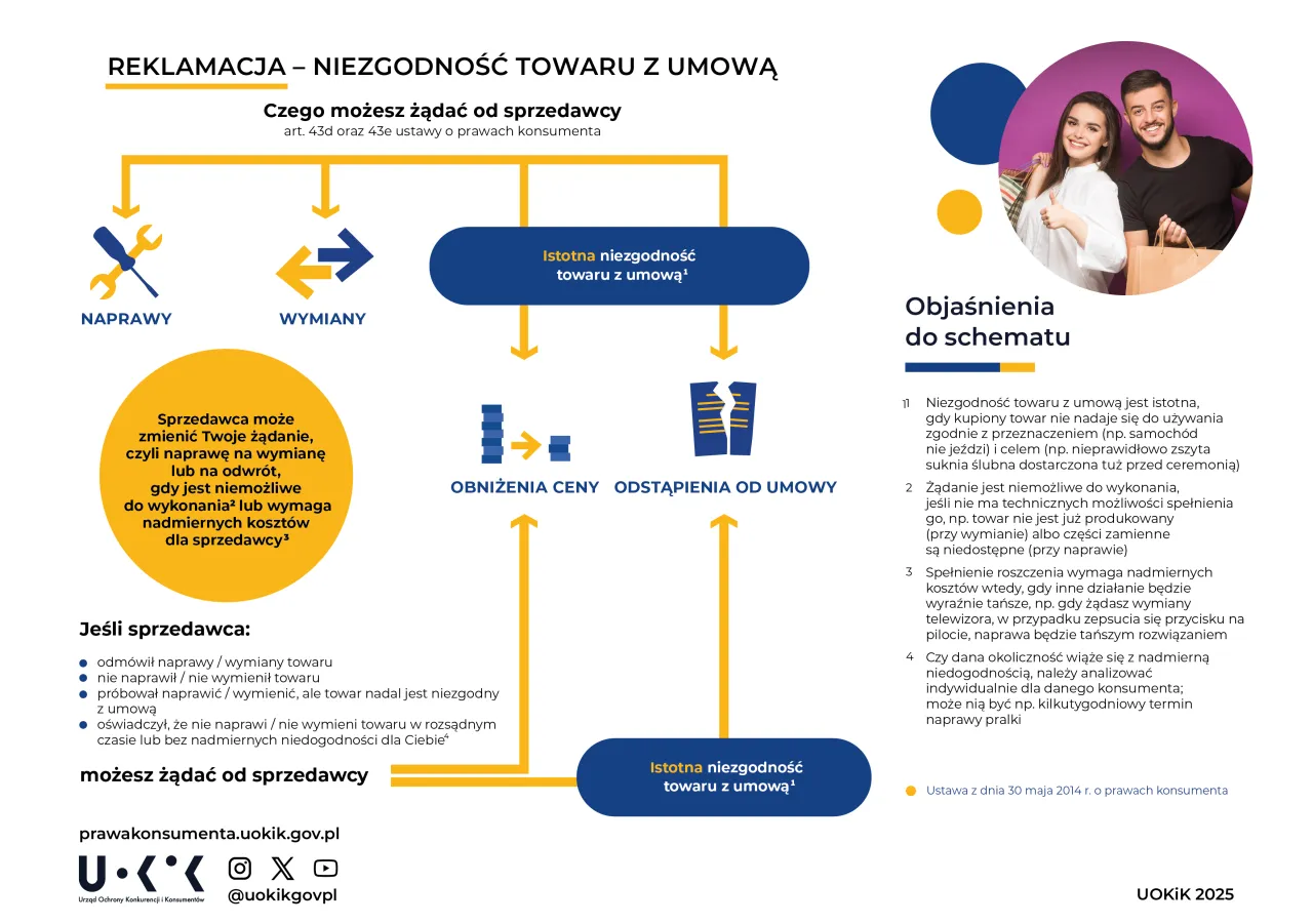 reklamacja mebli terminy prawnie