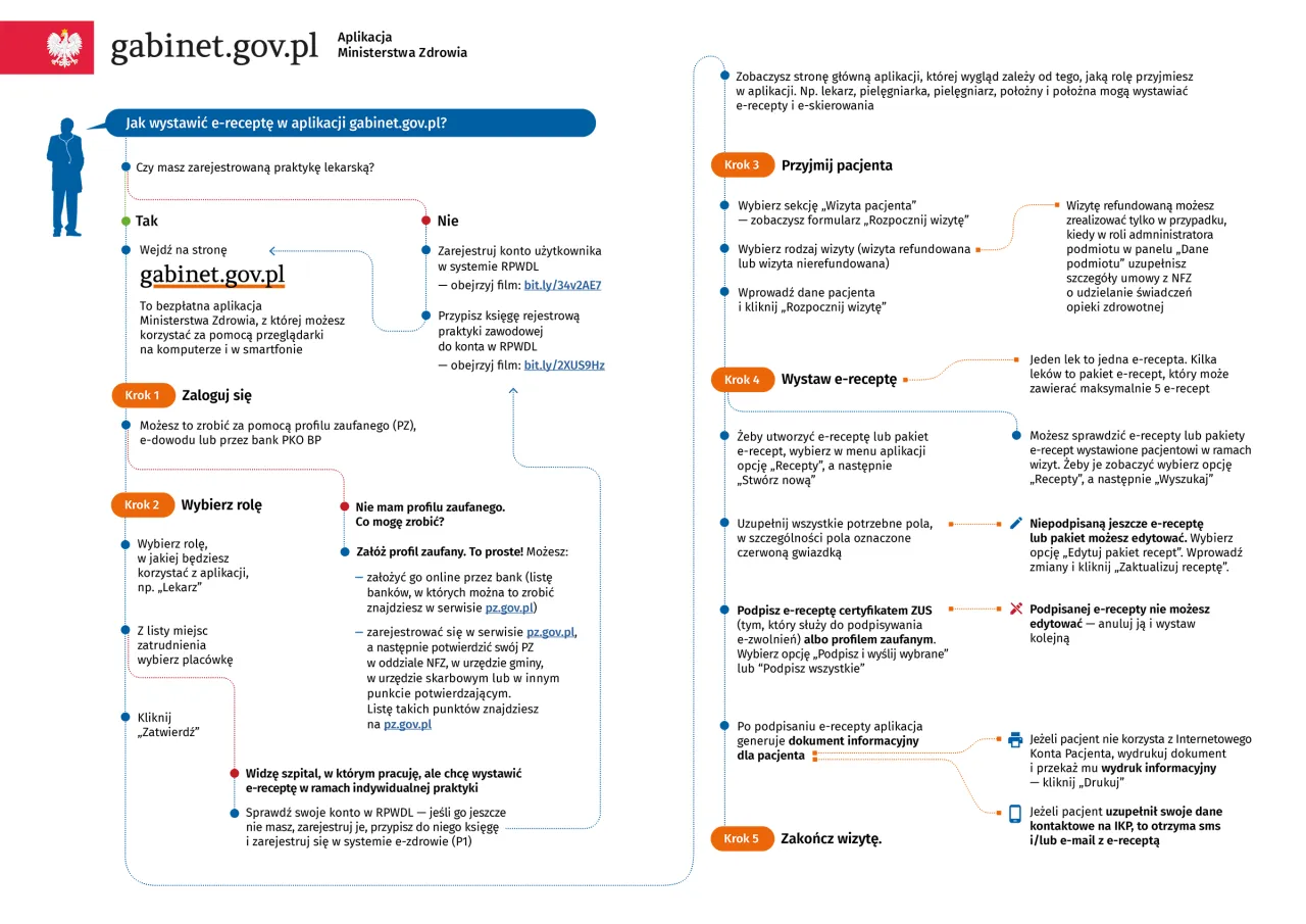 Lekarz rodzinny wgląd w e-recepty