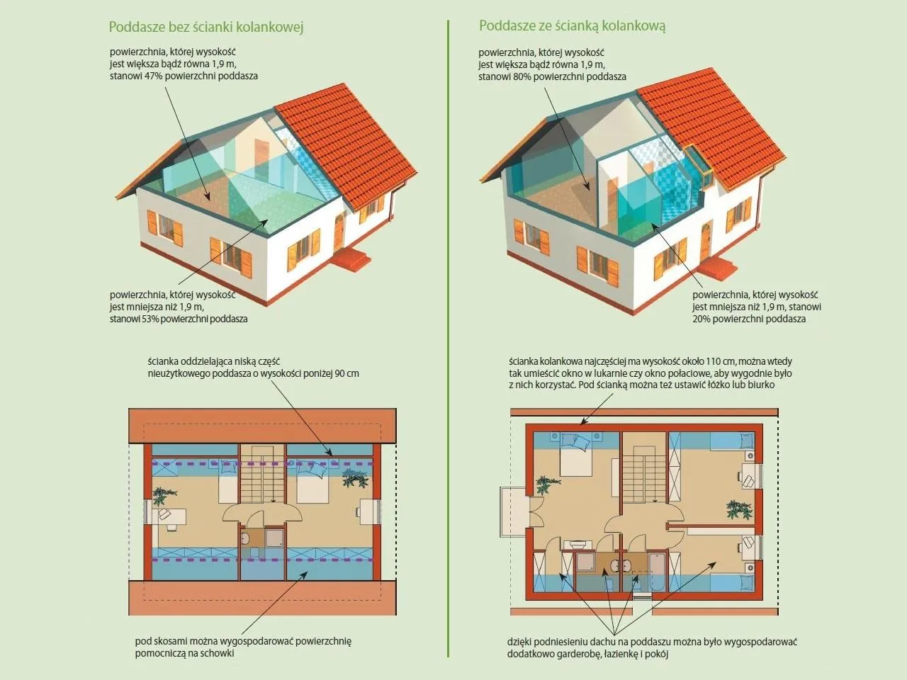 Poddasze użytkowe dach dwuspadowy vs czterospadowy