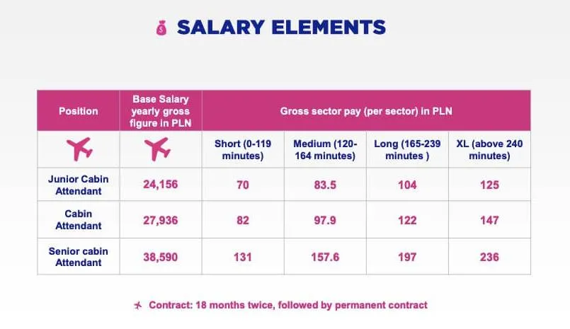 Struktura wynagrodzenia stewardessy LOT