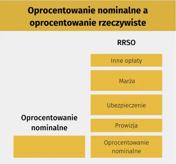 r&oacute;żnica oprocentowanie nominalne RRSO