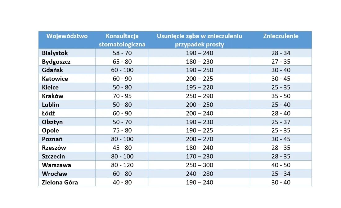 cennik ekstrakcji zęba 7