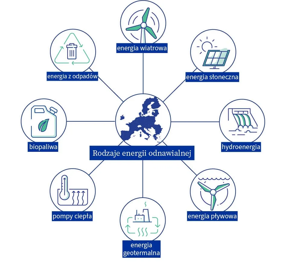 Rodzaje odnawialnych źródeł energii infografika