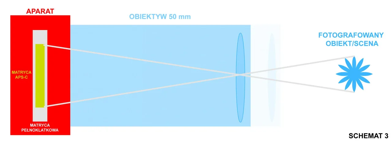 Por&oacute;wnanie wielkości matrycy pełnoklatkowej i APS-C