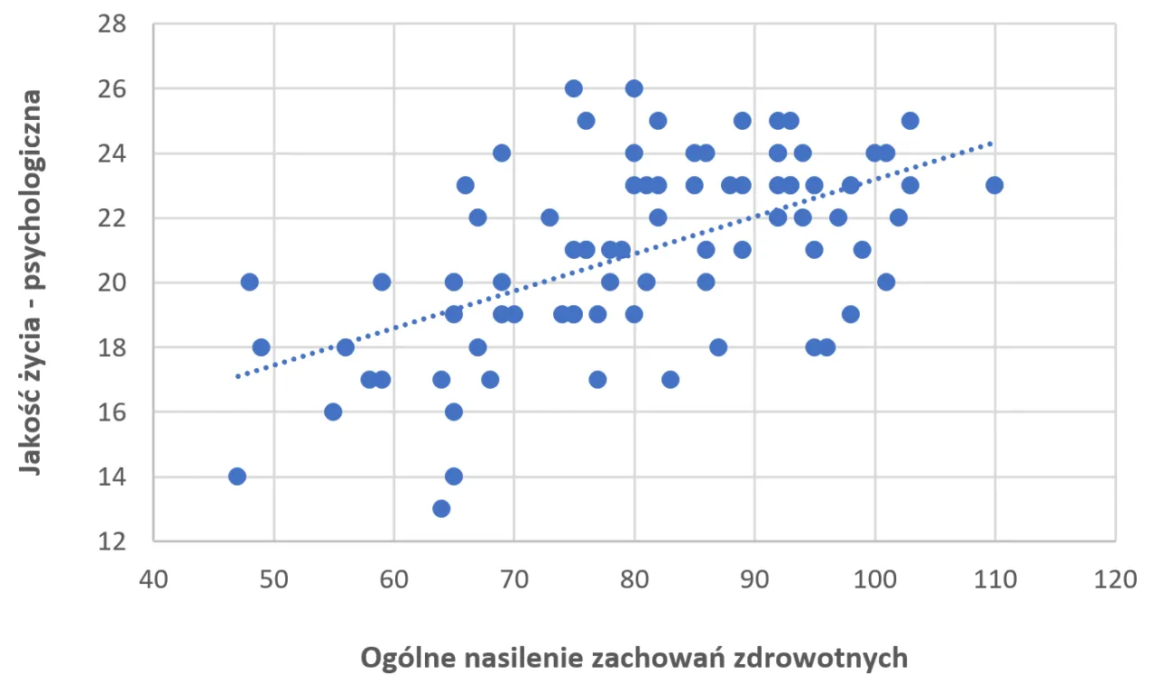 Przykładowy wykres wyników APA 7