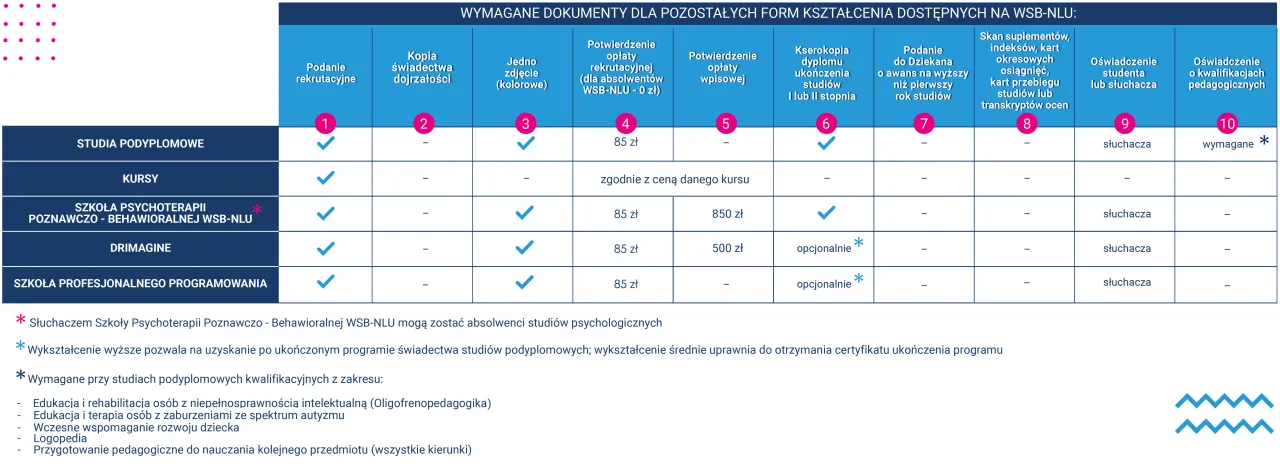 osoba wypełniająca dokumenty, ścieżka kariery, studia podyplomowe