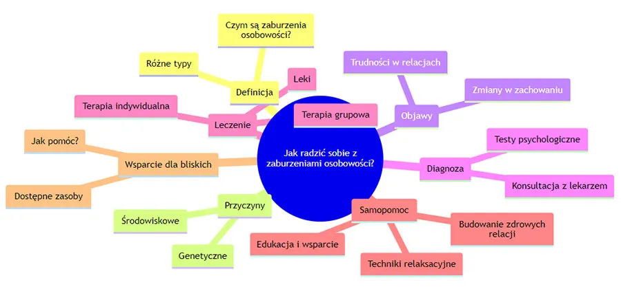 Mapa myśli zaburzenia osobowości wiązki ABC