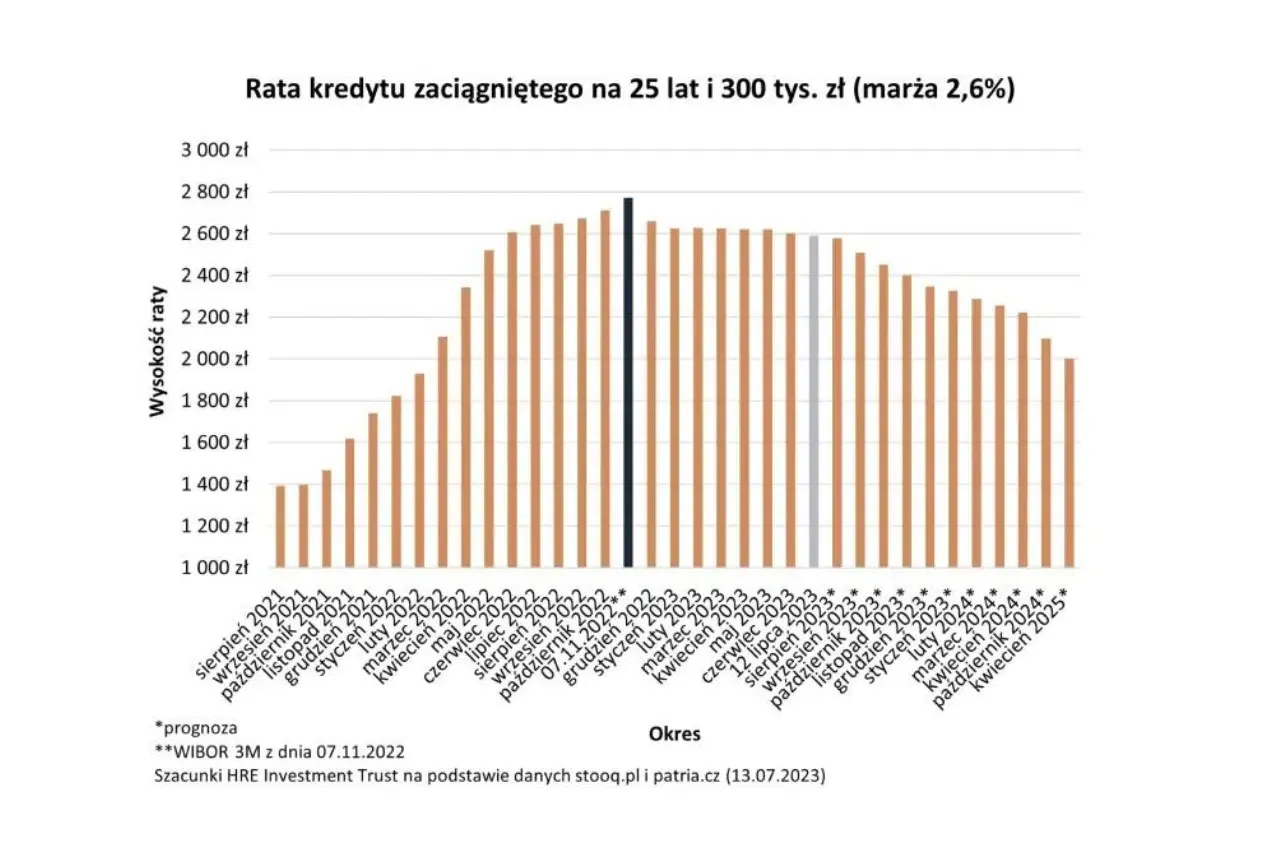 Wykres pokazuje wzrost rat kredytu hipotecznego na 25 lat, 300 tys. zł, ilustrując, kiedy zmiana oprocentowania kredytu wpłynęła na raty.