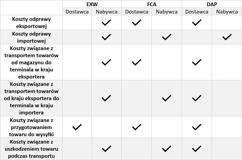 OC spedytora por&oacute;wnanie cen tabela
