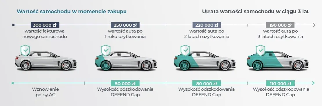 ubezpieczenie GAP samoch&oacute;d przedsiębiorca