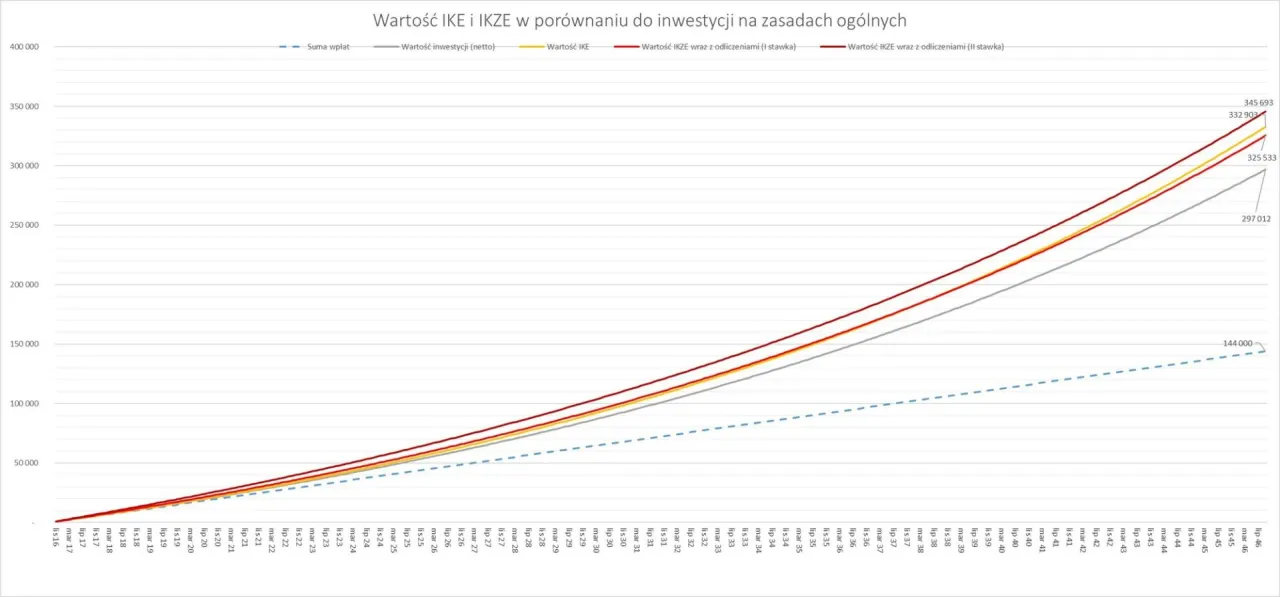 Wykres porównuje wartość IKE i IKZE z inwestycją ogólną. Widać, że IKZE z odliczeniami daje największe zyski, co może pomóc w decyzji, czy warto inwestować w obligacje.