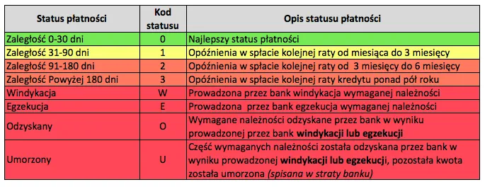 konsekwencje negatywnego wpisu w BIK