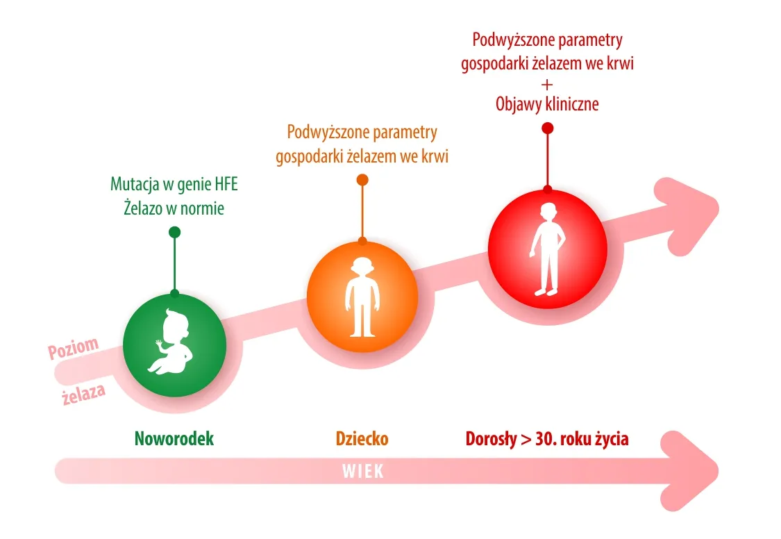 Objawy nadmiaru żelaza skóra