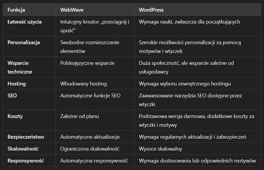 porównanie wordpress kreator stron