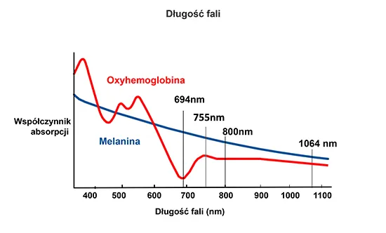 Porównanie laserów do depilacji diodowy aleksandrytowy Nd:YAG