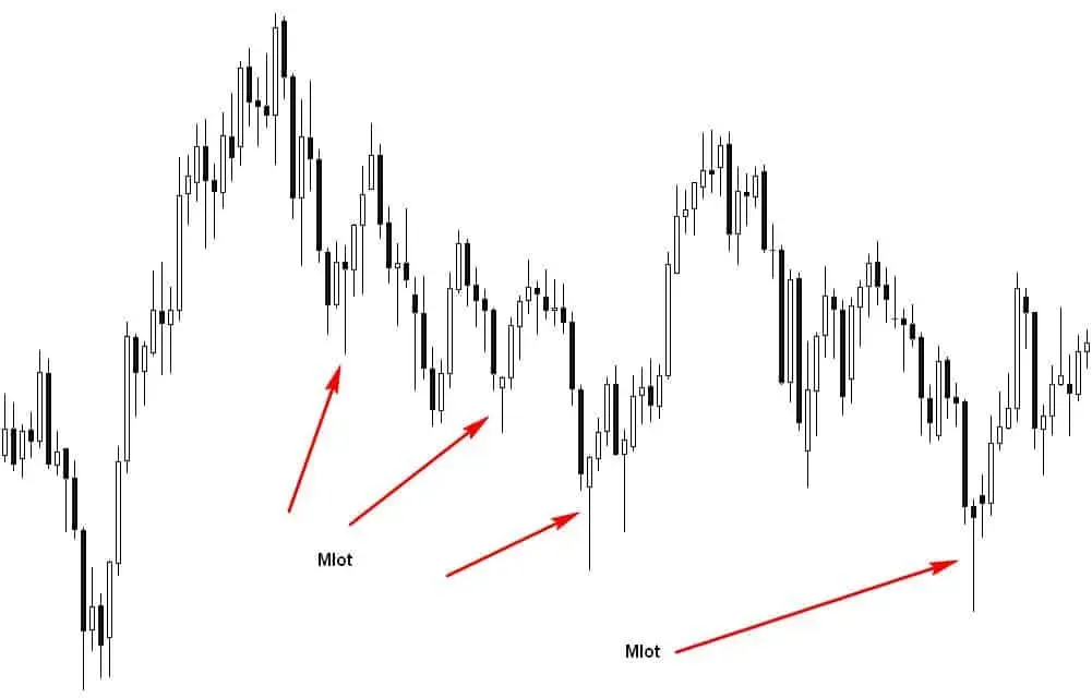 Przykłady formacji świecowych odwr&oacute;cenia i kontynuacji trendu