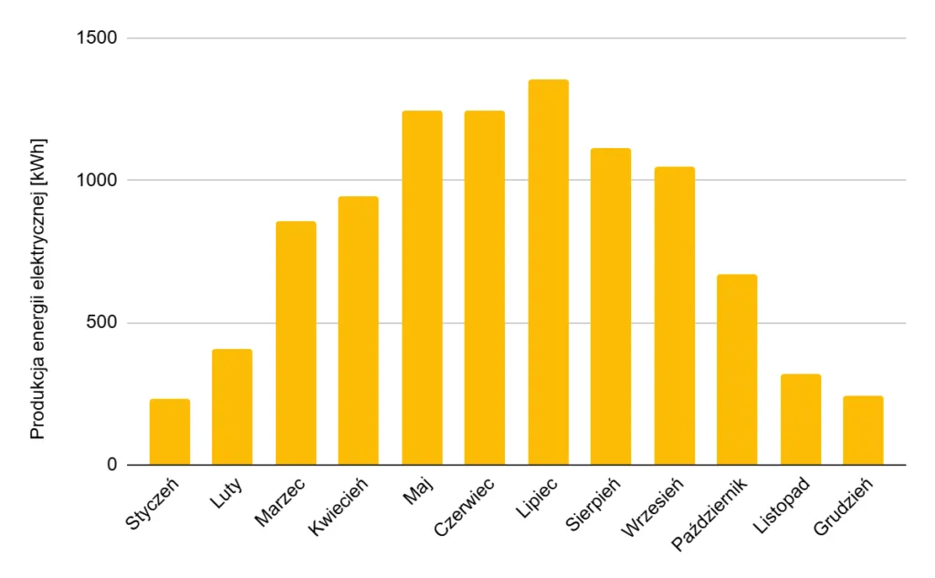 Wykres por&oacute;wnujący moc szczytową (kWp) z rzeczywistą produkcją fotowoltaiki