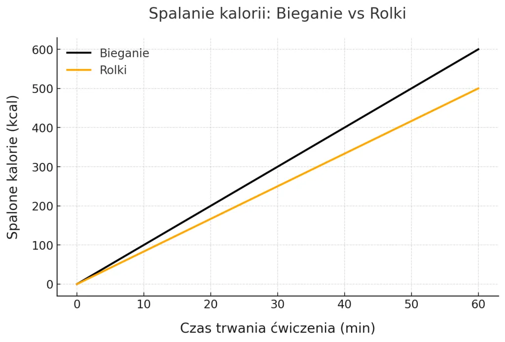 bieganie spalanie kalorii wykres