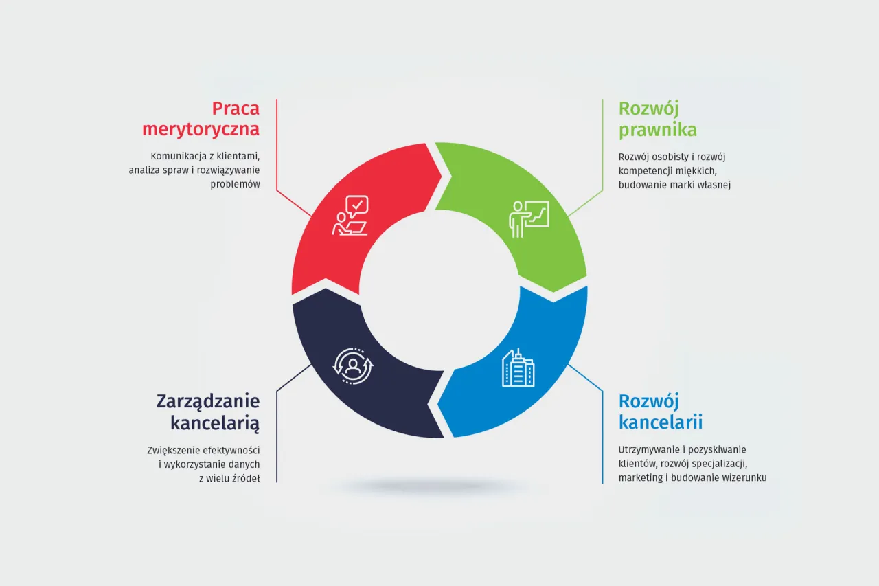 Ścieżka kariery prawnika w Polsce infografika