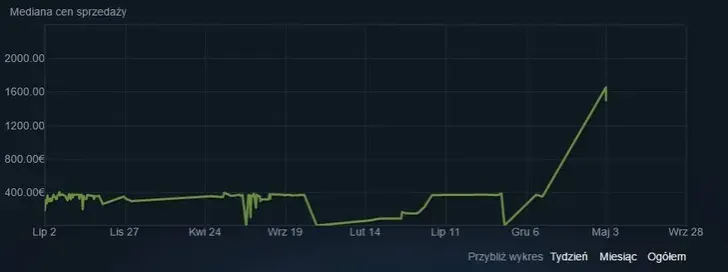 Steam rynek przedmiotów CS2 wykres cen
