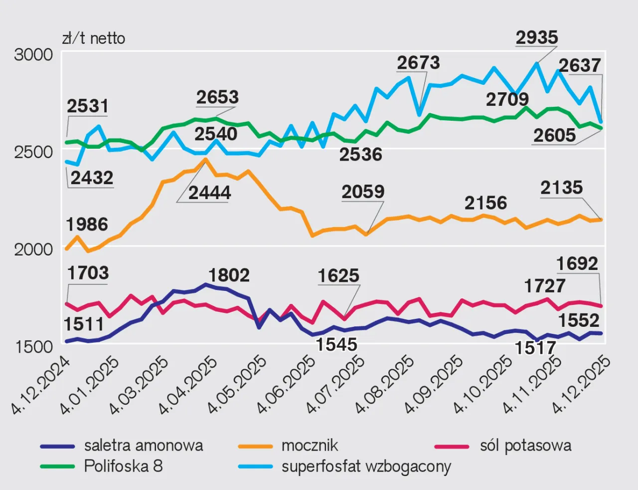 Wykres cen nawoz&oacute;w sezonowość