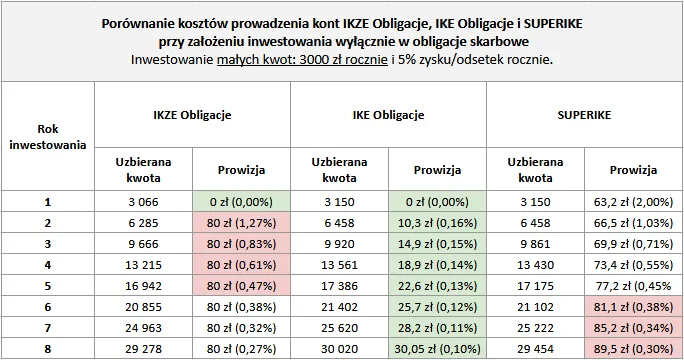IKZE oszczędnościowe inwestycyjne tabela opłat