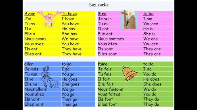 francuskie czasowniki nieregularne etre avoir aller faire