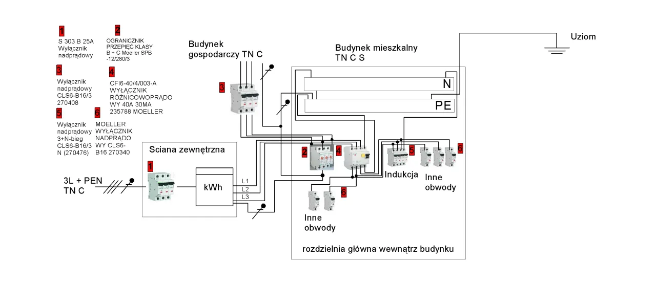 Schemat instalacji elektrycznej TN-C z r&oacute;żnic&oacute;wką. Widoczne rozdzielnice, wyłączniki nadprądowe i ochronne.